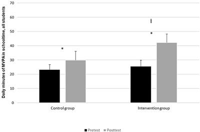 Equalisation of Children‘s Various Levels of Physical Activity Using Increased Physical Activity at School Among Ninth Graders